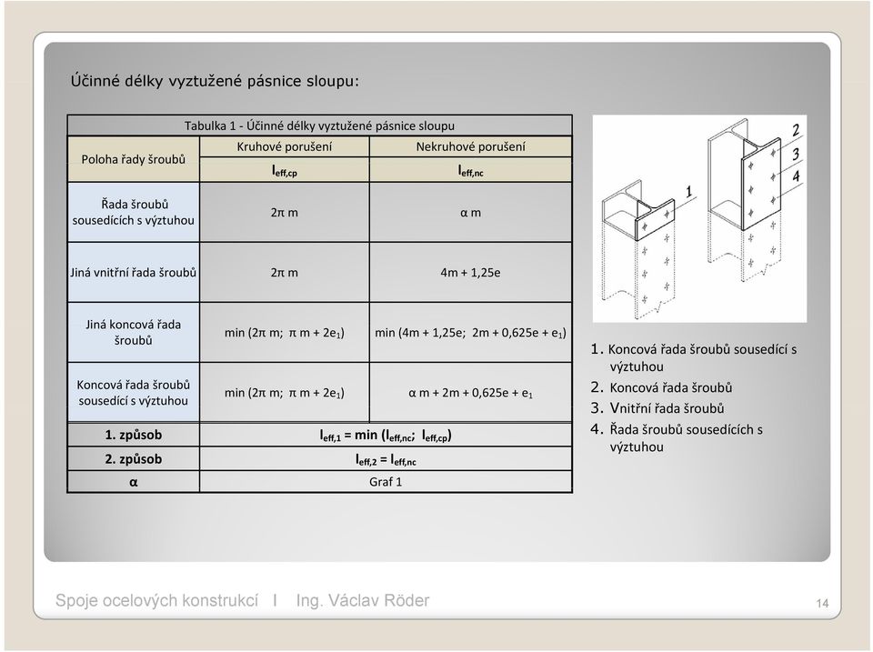 (2π m; π m + 2e 1 ) min (4m + 1,25e; 2m + 0,625e + e 1 ) 1. Koncová řada šroubů sousedící s výztuhou min (2π m; π m + 2e 1 ) α m + 2m + 0,625e + e 1 2.