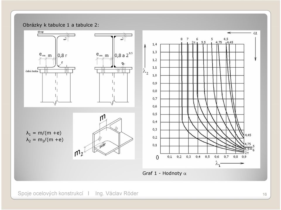 +e) λ 2 = m 2 /(m +e)