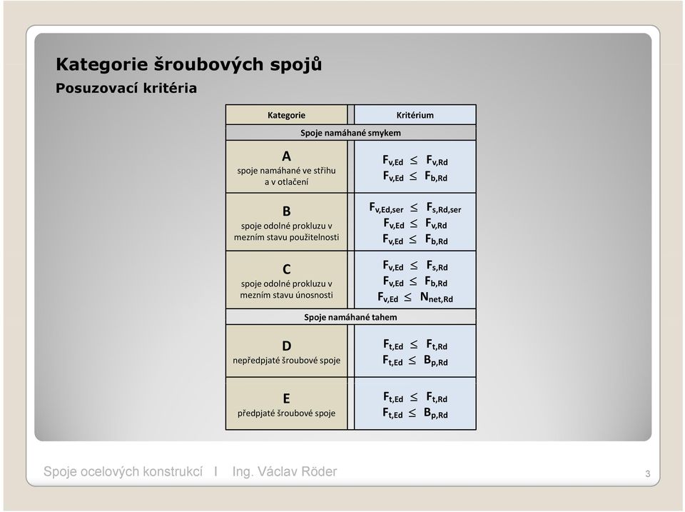 prokluzu v mezním stavu únosnosti v,ed,ser s,rd,ser v,ed v,rd v,ed b,rd v,ed s,rd v,ed b,rd v,ed N net,rd Spoje