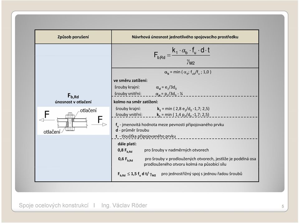 /d 0 1,7; 2,5) f u jmenovitá hodnota meze pevnosti připojovaného prvku d průměr šroubu t tloušťka připojovaného prvku dále platí: 0,8 b,rd pro šrouby v nadměrných otvorech 0,6