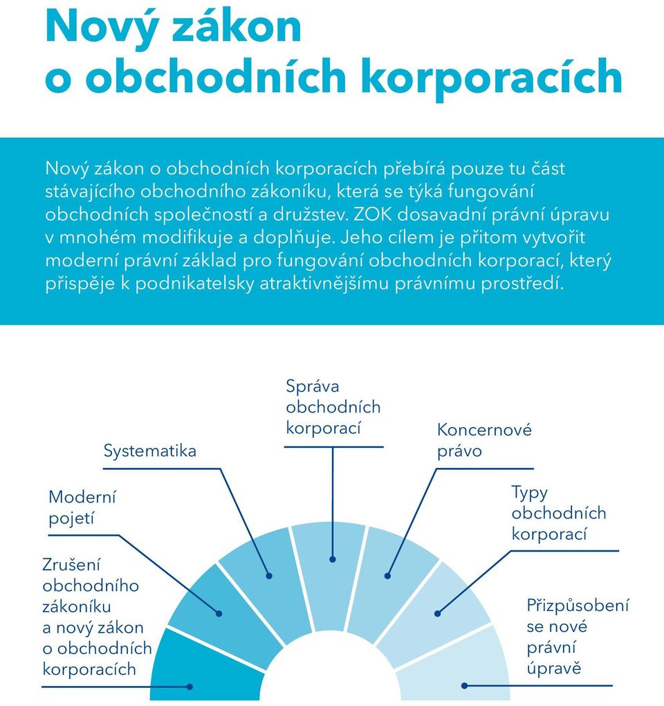 Jeho cílem je přitom vytvořit moderní právní základ pro fungování obchodních korporací, který přispěje k podnikatelsky atraktivnějšímu právnímu