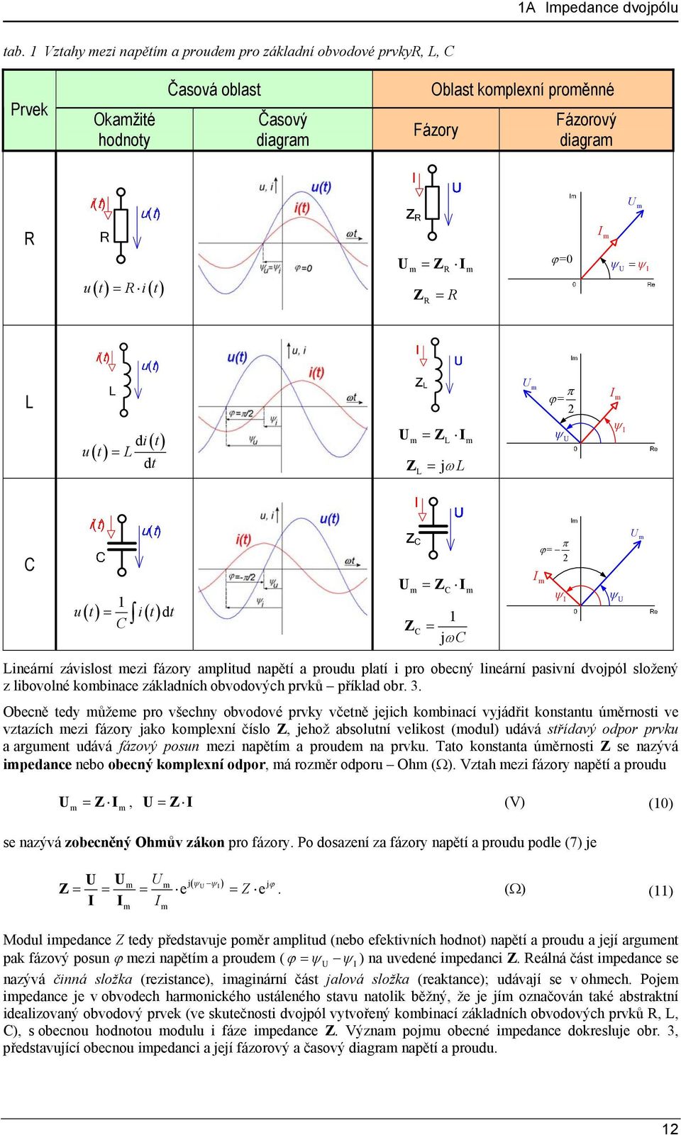 I m I ( ) ( ) L L m = 2 I m u t di t L dt Z I m L m Z L jl I C u t i t dt C Z I Z m C m C jc = 2 I m I m Lineární závislost mezi fázory amplitud napětí a proudu platí i pro obecný lineární pasivní