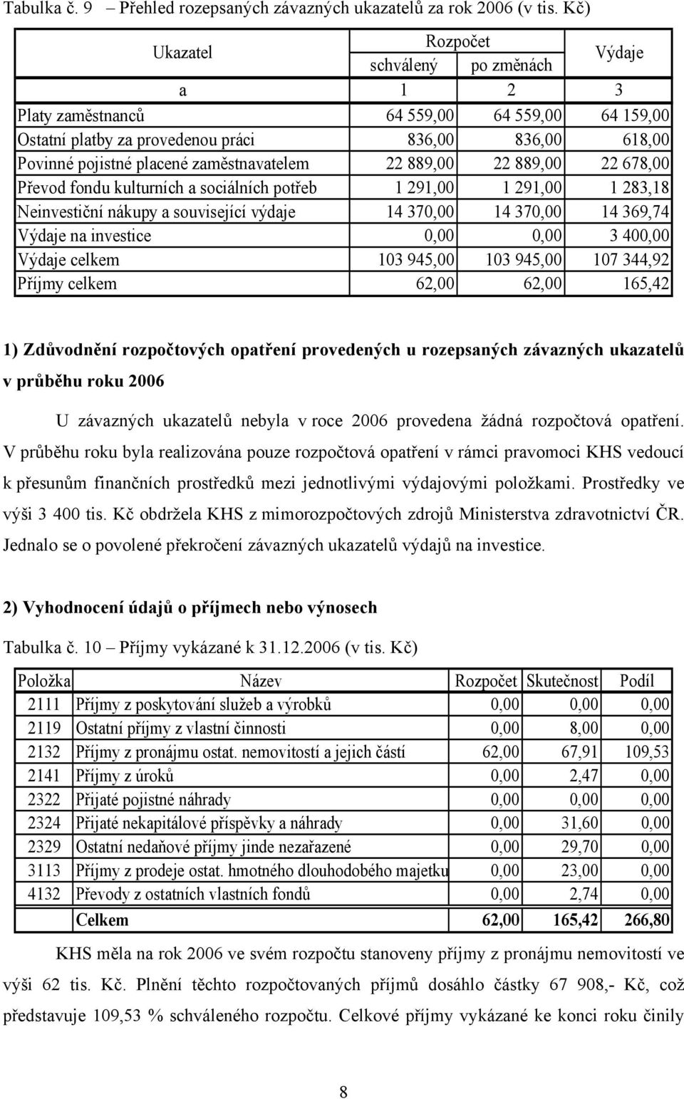 zaměstnavatelem 22 889,00 22 889,00 22 678,00 Převod fondu kulturních a sociálních potřeb 1 291,00 1 291,00 1 283,18 Neinvestiční nákupy a související výdaje 14 370,00 14 370,00 14 369,74 Výdaje na