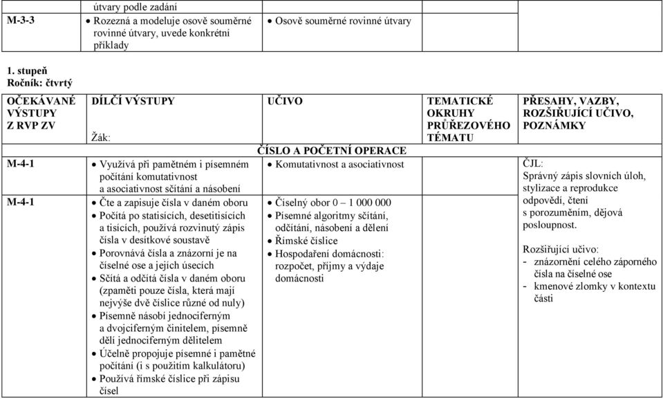 oboru Počítá po statisících, desetitisících a tisících, používá rozvinutý zápis čísla v desítkové soustavě Porovnává čísla a znázorní je na číselné ose a jejích úsecích Sčítá a odčítá čísla v daném