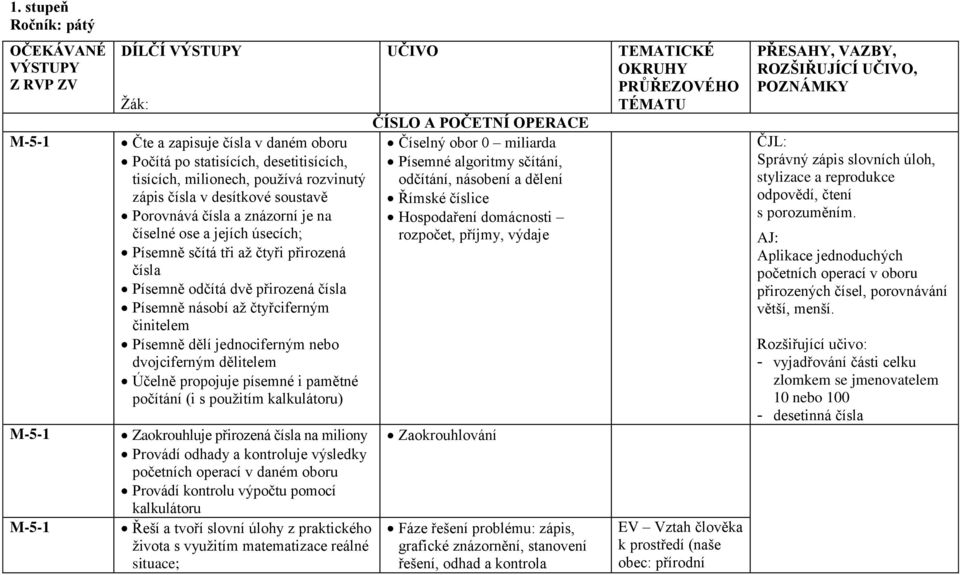 čtyřciferným činitelem Písemně dělí jednociferným nebo dvojciferným dělitelem Účelně propojuje písemné i pamětné počítání (i s použitím kalkulátoru) Zaokrouhluje přirozená čísla na miliony Provádí