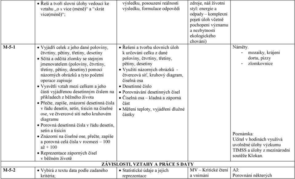 příkladech z běžného života Přečte, zapíše, znázorní desetinná čísla v řádu desetin, setin, tisícin na číselné ose, ve čtvercové síti nebo kruhovém diagramu Porovná desetinná čísla v řádu desetin,