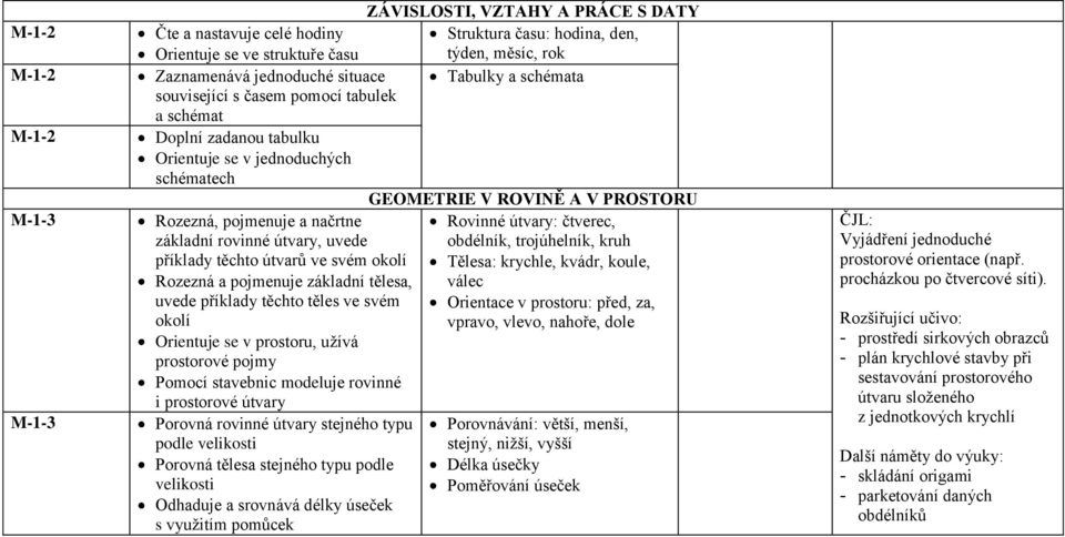 Rovinné útvary: čtverec, základní rovinné útvary, uvede obdélník, trojúhelník, kruh příklady těchto útvarů ve svém okolí Tělesa: krychle, kvádr, koule, Rozezná a pojmenuje základní tělesa, válec