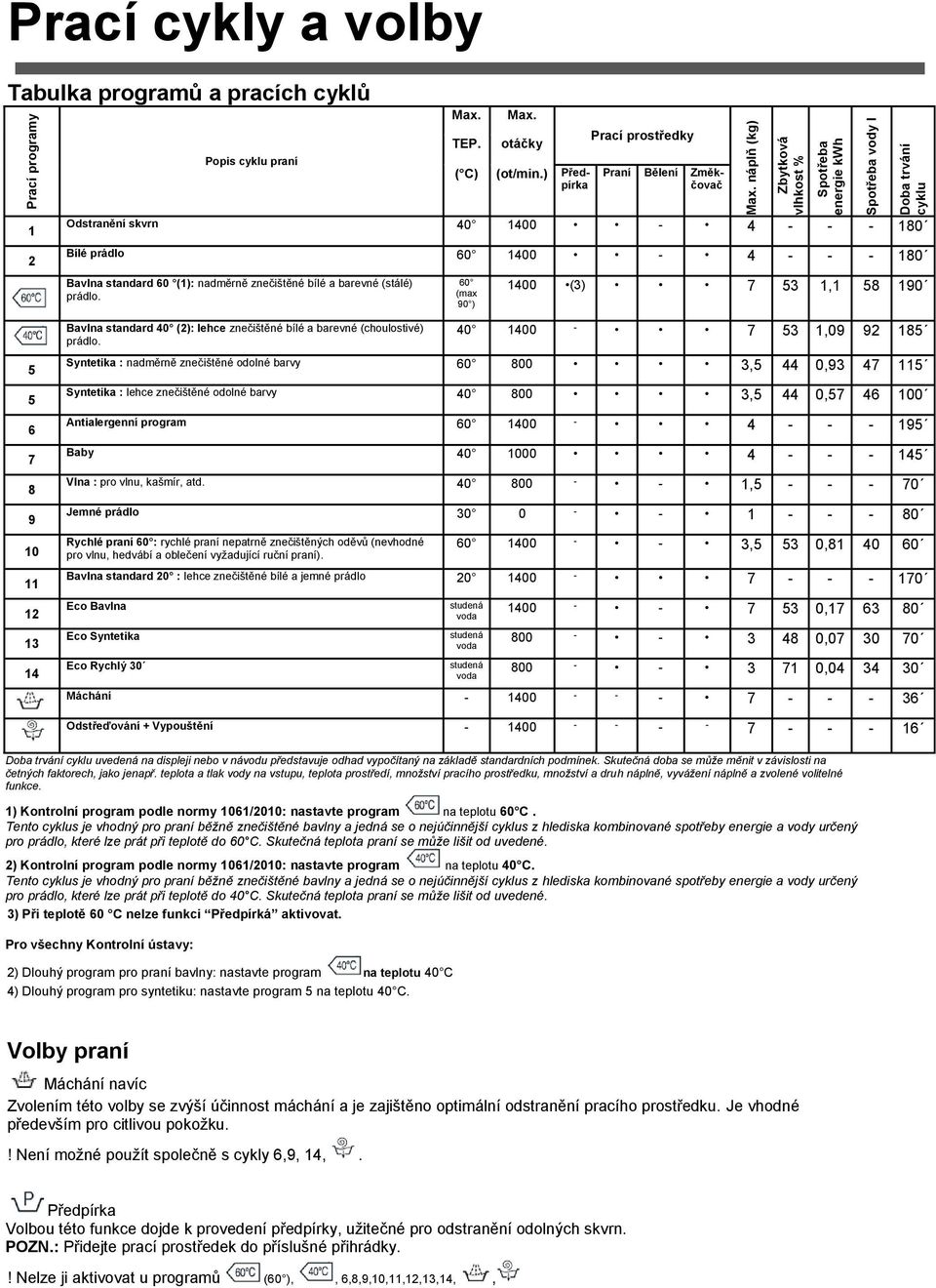 ) Předpírka Prací prostředky Praní Bělení Změkčovač 1 2 5 5 6 7 8 9 10 11 12 13 14 Odstranění skvrn 40 1400-4 - - - 180 Bílé prádlo 60 1400-4 - - - 180 Bavlna standard 60 (1): nadměrně znečištěné