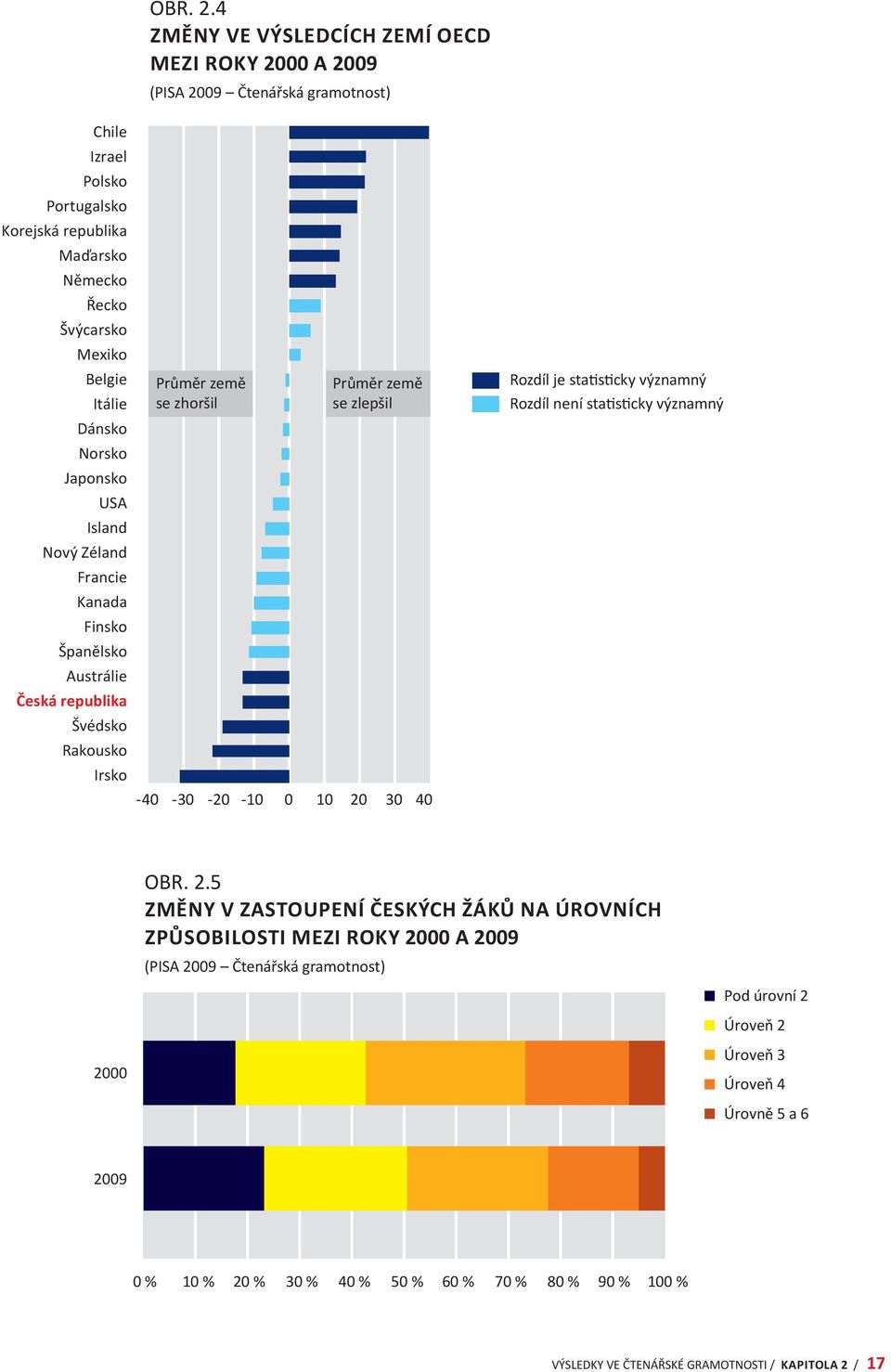 4 Změny ve výsledcích zemí OECD mezi roky 2000 a 2009 (PISA 2009 Čtenářská gramotnost) Průměr země se zhoršil Průměr země se zlepšil -40-30 -20-10 0 10 20 30 40 Rozdíl je statisticky