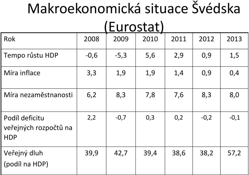 Míra nezaměstnanosti 6,2 8,3 7,8 7,6 8,3 8,0 Podíl deficitu veřejných rozpočtů