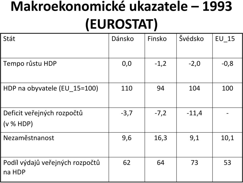 94 104 100 Deficit veřejných rozpočtů (v % HDP) -3,7-7,2-11,4 -