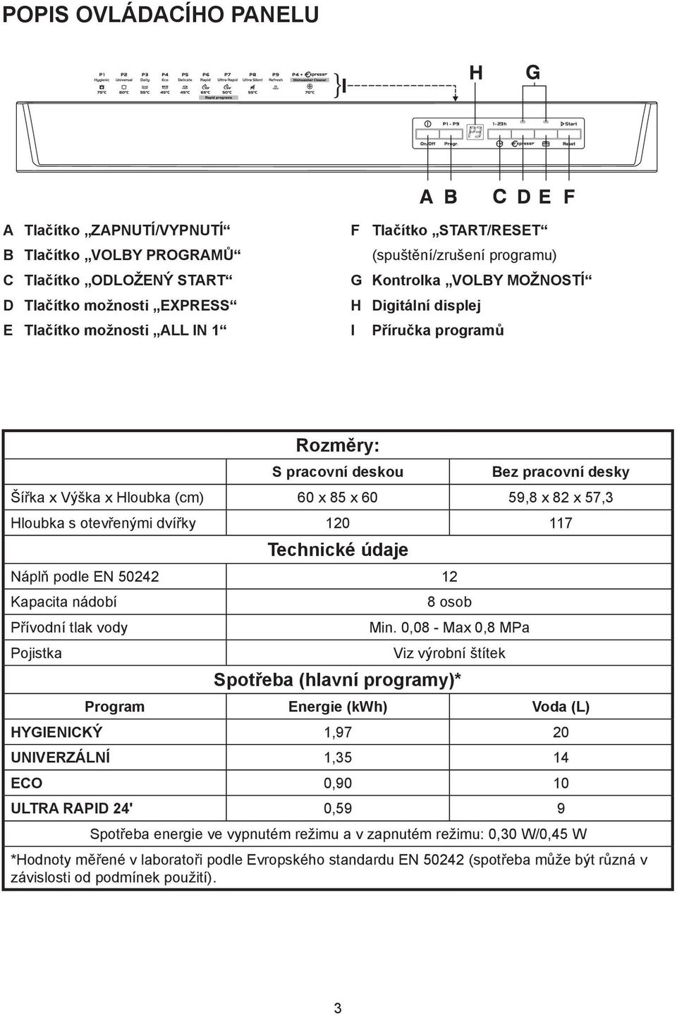 Hloubka s otevřenými dvířky 120 117 Technické údaje Náplň podle EN 50242 12 Kapacita nádobí Přívodní tlak vody Pojistka 8 osob Min.