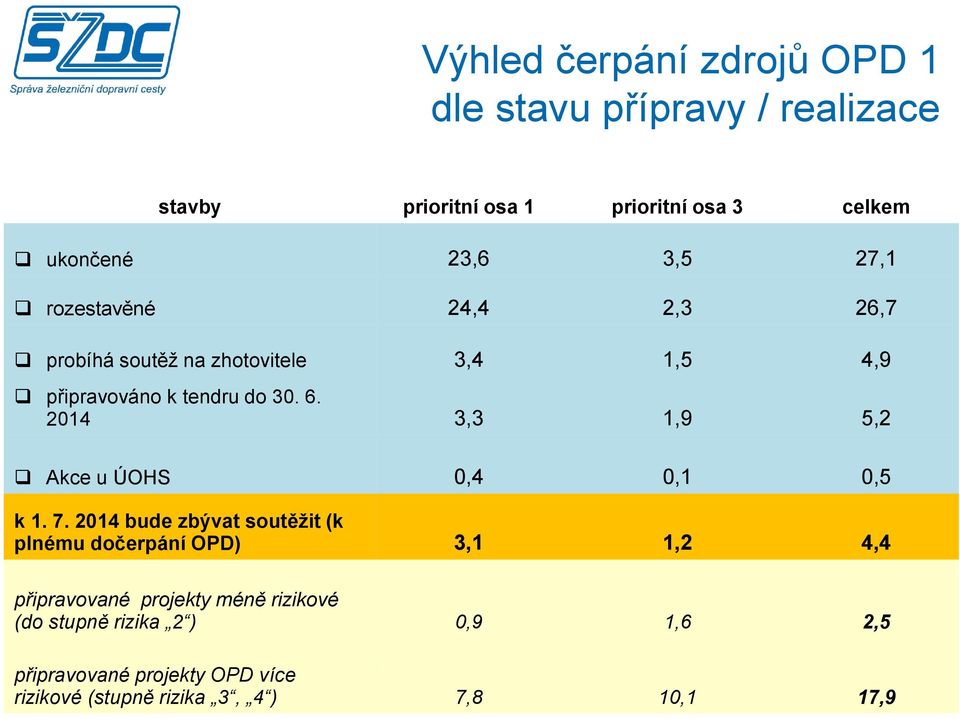 2014 3,3 1,9 5,2 Akce u ÚOHS 0,4 0,1 0,5 k 1. 7.