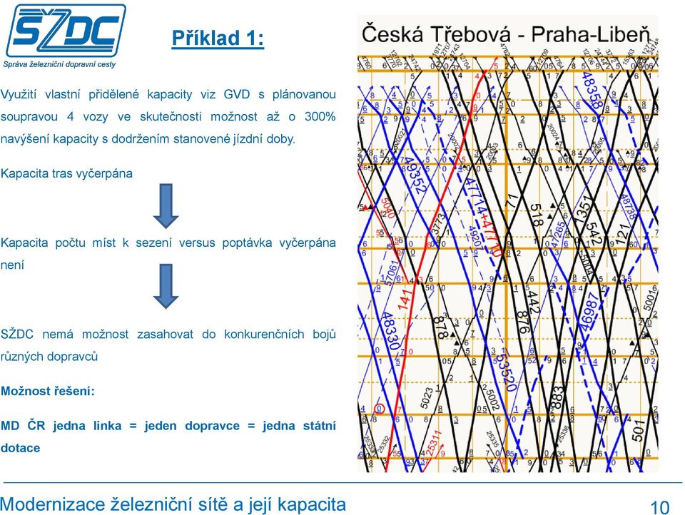 Kapacita tras vyčerpána Kapacita počtu míst k sezení versus poptávka vyčerpána není SŽDC nemá