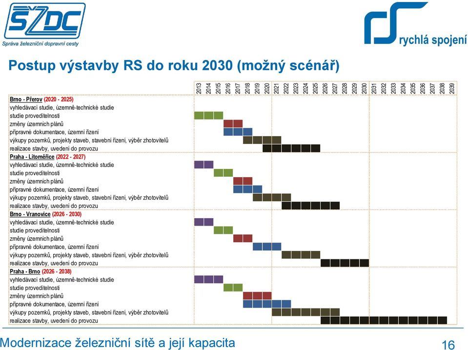 zhotovitelů realizace stavby, uvedení do provozu Praha - Litoměřice (2022-2027) vyhledávací studie, územně-technické studie studie proveditelnosti změny územních plánů přípravné dokumentace, územní