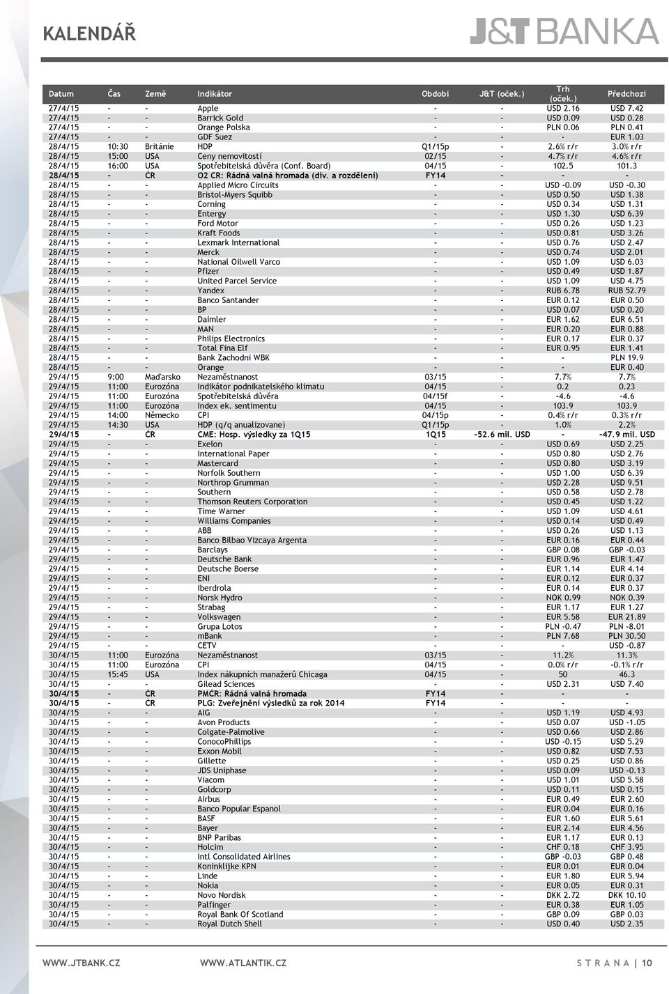 6% r/r 28/4/15 16:00 USA Spotřebitelská důvěra (Conf. Board) 04/15-102.5 101.3 28/4/15 - ČR O2 CR: Řádná valná hromada (div. a rozdělení) FY14 - - - 28/4/15 - - Applied Micro Circuits - - USD -0.