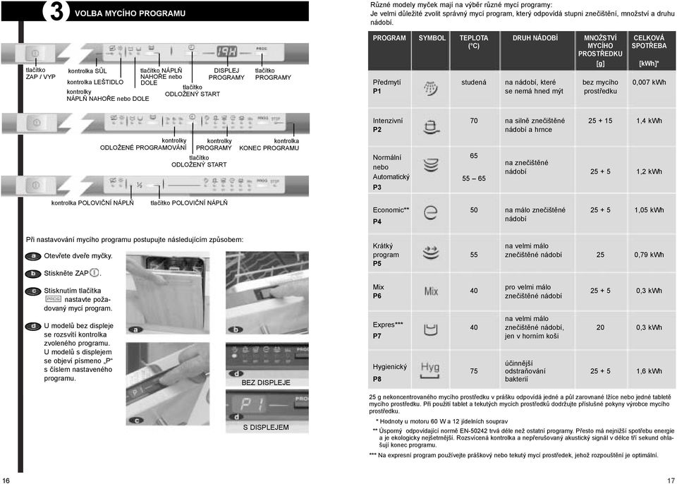 PROGRAM SYMBOL TEPLOTA DRUH NÁDOBÍ MNOŽSTVÍ CELKOVÁ ( C) MYCÍHO SPOTŘEBA PROSTŘEDKU [g] [kwh]* Předmytí studená na nádobí, které bez mycího 0,007 kwh P1 se nemá hned mýt prostředku kontrolky ODLOŽENÉ