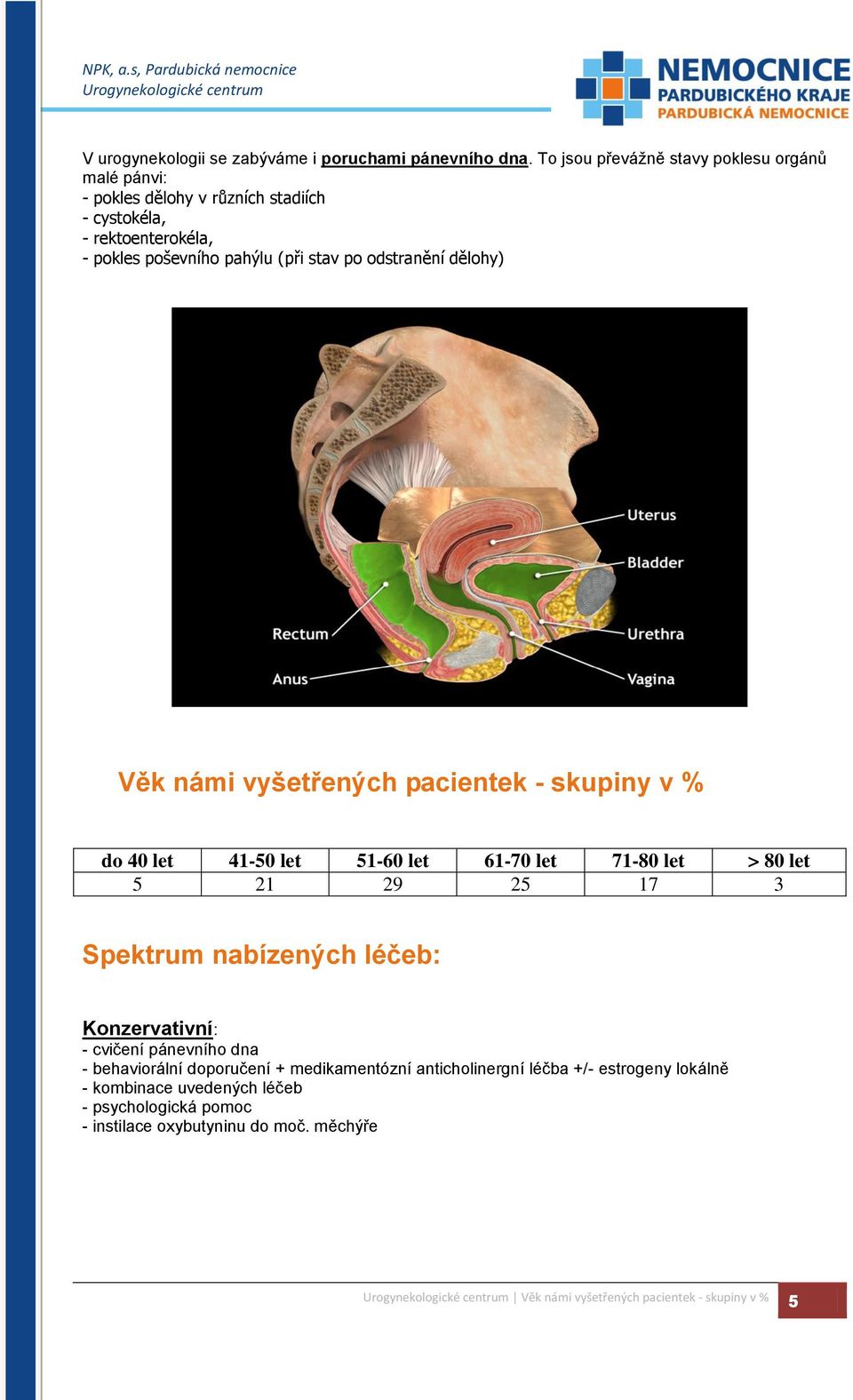 odstranění dělohy) Věk námi vyšetřených pacientek - skupiny v % do 40 let 41-50 let 51-60 let 61-70 let 71-80 let > 80 let 5 21 29 25 17 3 Spektrum nabízených