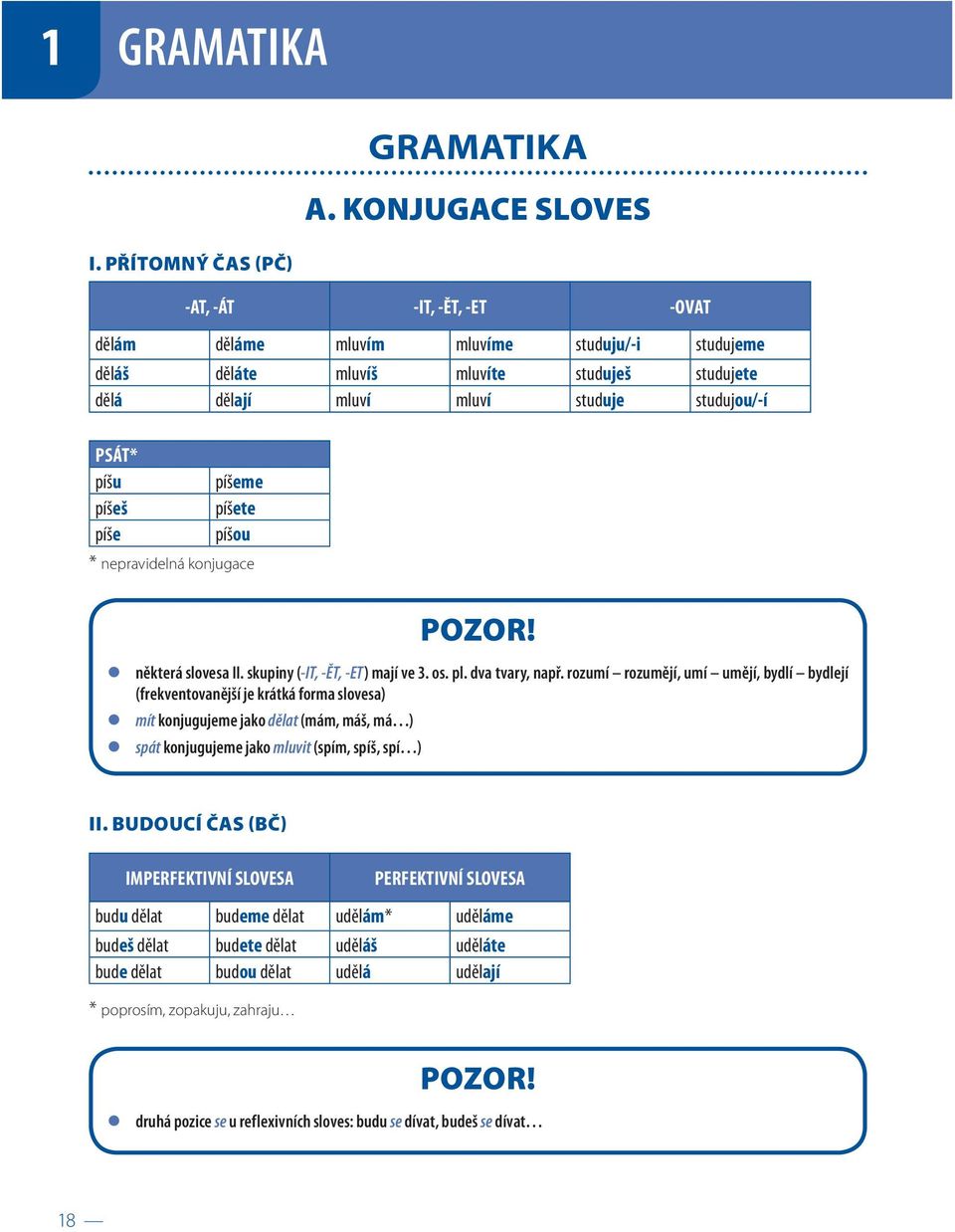 píšeme píšeš píšete píše píšou * nepravidelná konjugace POZOR! některá slovesa II. skupiny (-IT, -ĚT, -ET) mají ve 3. os. pl. dva tvary, např.