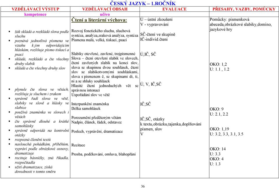 čte všechny druhy slov Čtení a literární výchova: Rozvoj fonetického sluchu, sluchová syntéza, analýza,zraková analýza, syntéza Písmena malá, velká, tiskací, psací Slabiky otevřené, zavřené,