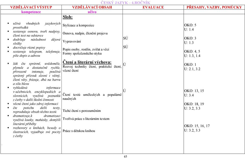 a adresu žák čte správně, uvědoměle, plynule a dostatečně rychle, přirozeně intonuje, používá správný přízvuk slovní i větný, člení věty, frázuje, dbá na barvu a sílu hlesu vyhledává informace v