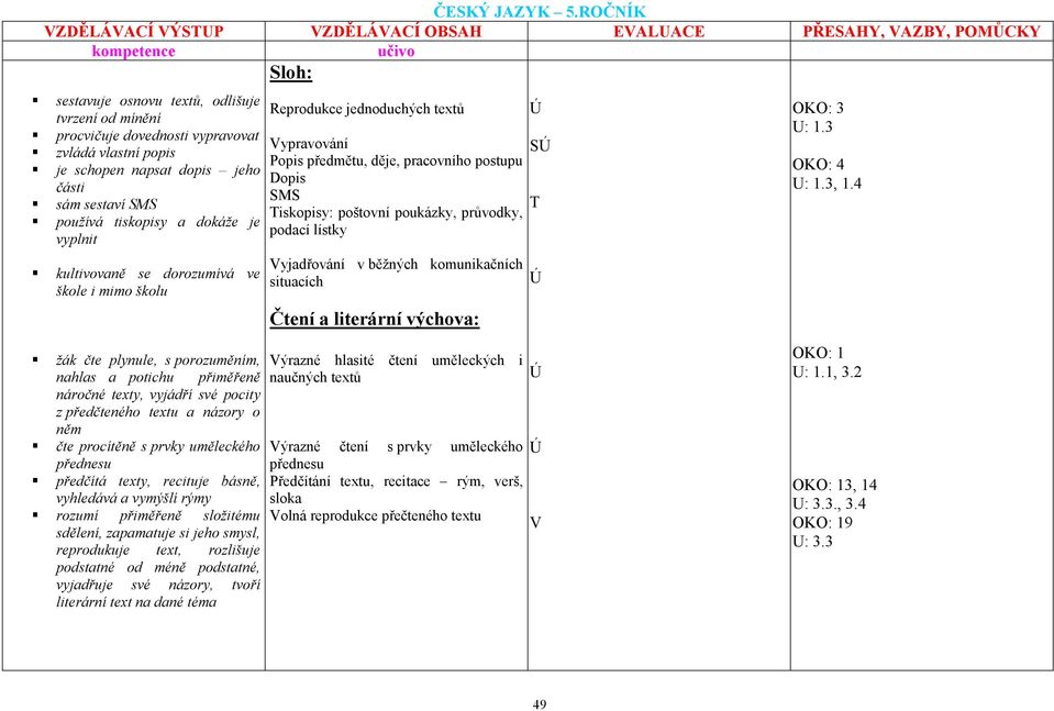 vyplnit kultivovaně se dorozumívá ve škole i mimo školu Sloh: Reprodukce jednoduchých textů Vypravování Popis předmětu, děje, pracovního postupu Dopis SMS Tiskopisy: poštovní poukázky, průvodky,