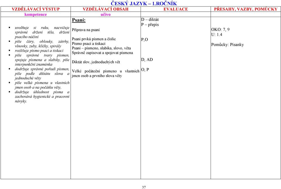 písmen, spojuje písmena a slabiky, píše interpunkční znaménka dodržuje správné pořadí písmen, píše podle diktátu slova a jednoduché věty píše velká písmena u vlastních jmen osob a na počátku