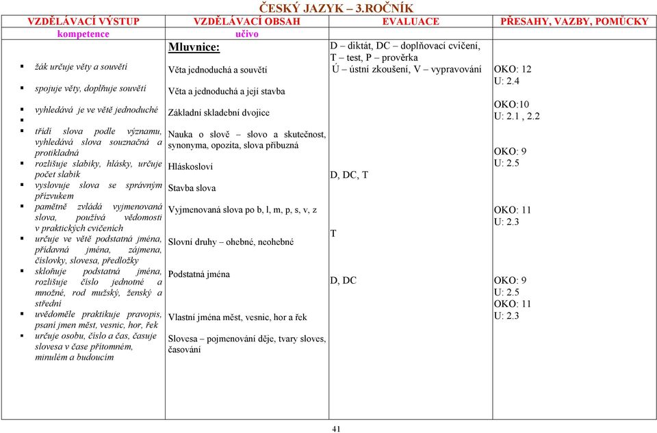 počet slabik vyslovuje slova se správným přízvukem pamětně zvládá vyjmenovaná slova, používá vědomosti v praktických cvičeních určuje ve větě podstatná jména, přídavná jména, zájmena, číslovky,