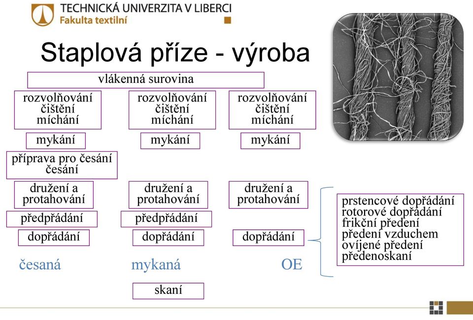 protahování předpřádání dopřádání rozvolňování čištění míchání mykání družení a protahování dopřádání