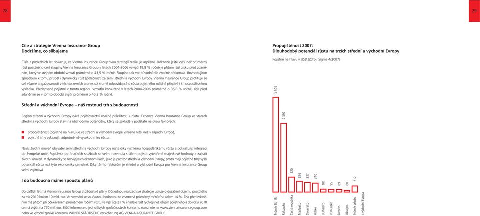 průměrně o 43,5 % ročně. Skupina tak své původní cíle značně překonala. Rozhodujícím způsobem k tomu přispěl i dynamický růst společností ze zemí střední a východní Evropy.