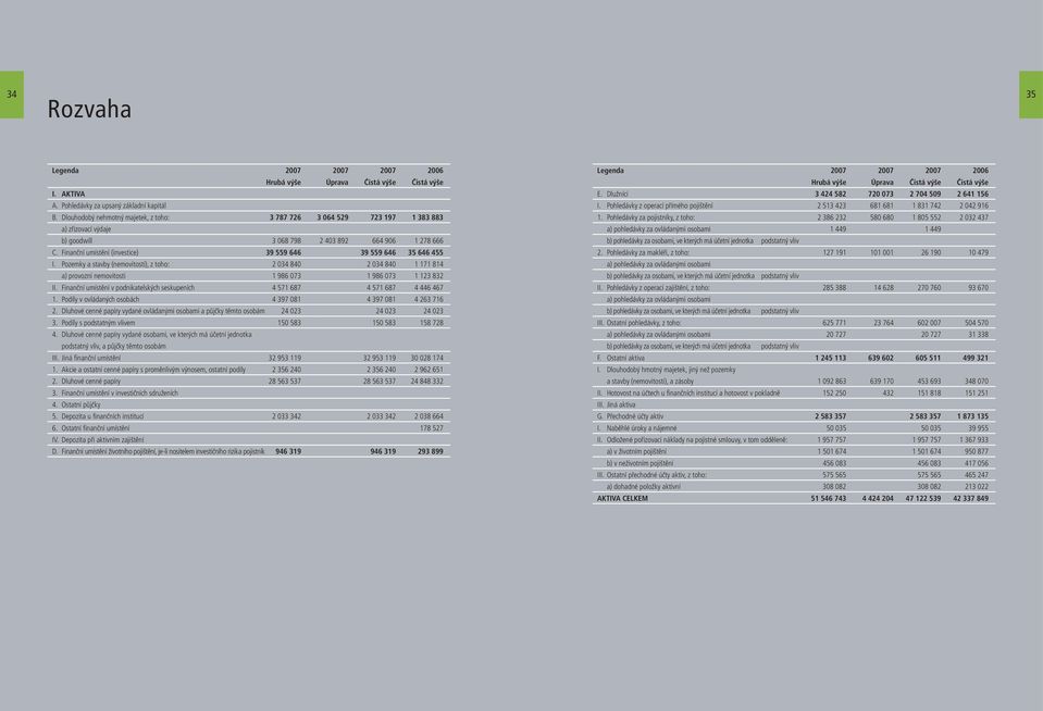 Finanční umístění (investice) 39 559 646 39 559 646 35 646 455 I. Pozemky a stavby (nemovitosti), z toho: 2 034 840 2 034 840 1 171 814 a) provozní nemovitosti 1 986 073 1 986 073 1 123 832 II.