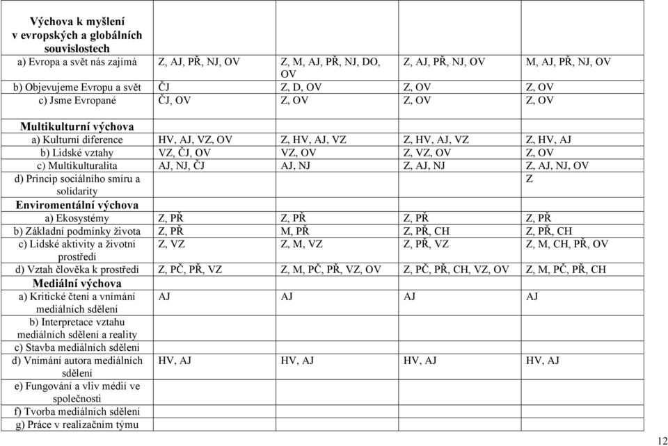 OV Z, OV c) Multikulturalita AJ, NJ, ČJ AJ, NJ Z, AJ, NJ Z, AJ, NJ, OV d) Princip sociálního smíru a Z solidarity Enviromentální výchova a) Ekosystémy Z, PŘ Z, PŘ Z, PŘ Z, PŘ b) Základní podmínky