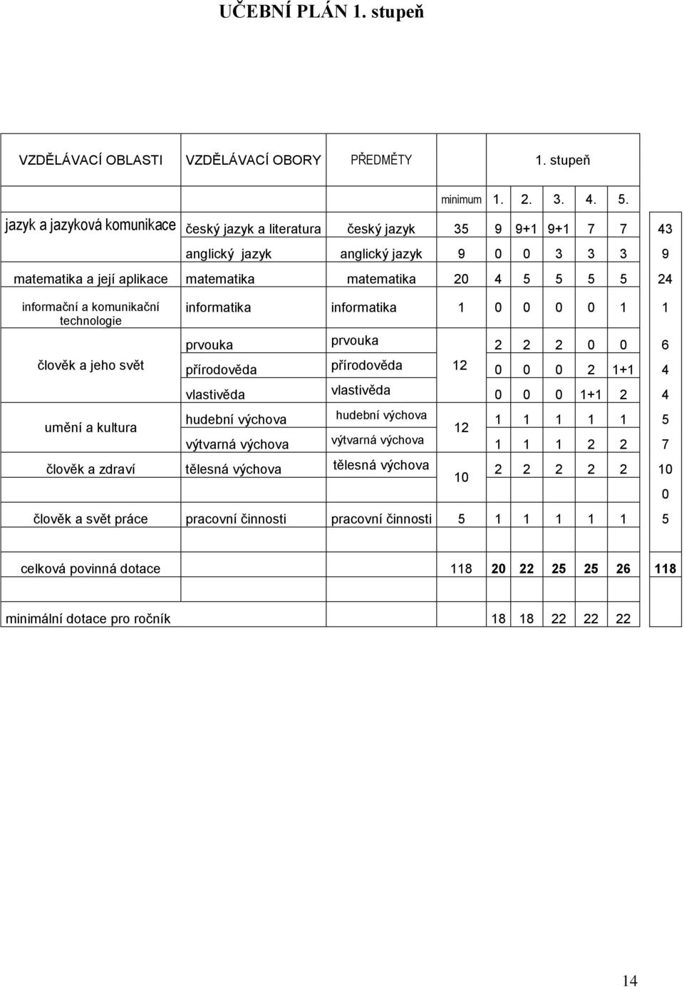 informační a komunikační technologie informatika informatika 1 0 0 0 0 1 1 prvouka prvouka 2 2 2 0 0 6 člověk a jeho svět přírodověda přírodověda 12 0 0 0 2 1+1 4 vlastivěda vlastivěda 0 0 0 1+1 2 4