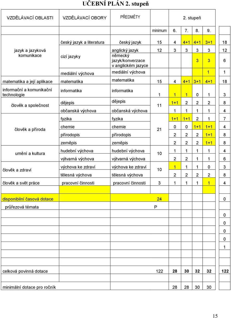 mediální výchova 1 1 matematika a její aplikace matematika matematika 15 4 4+1 3+1 4+1 18 informační a komunikační technologie člověk a společnost člověk a příroda umění a kultura člověk a zdraví