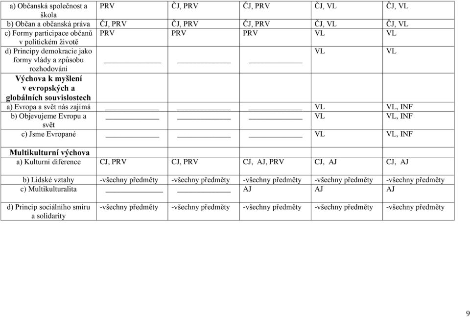 INF svět c) Jsme Evropané VL VL, INF Multikulturní výchova a) Kulturní diference CJ, PRV CJ, PRV CJ, AJ, PRV CJ, AJ CJ, AJ b) Lidské vztahy -všechny předměty -všechny předměty -všechny předměty