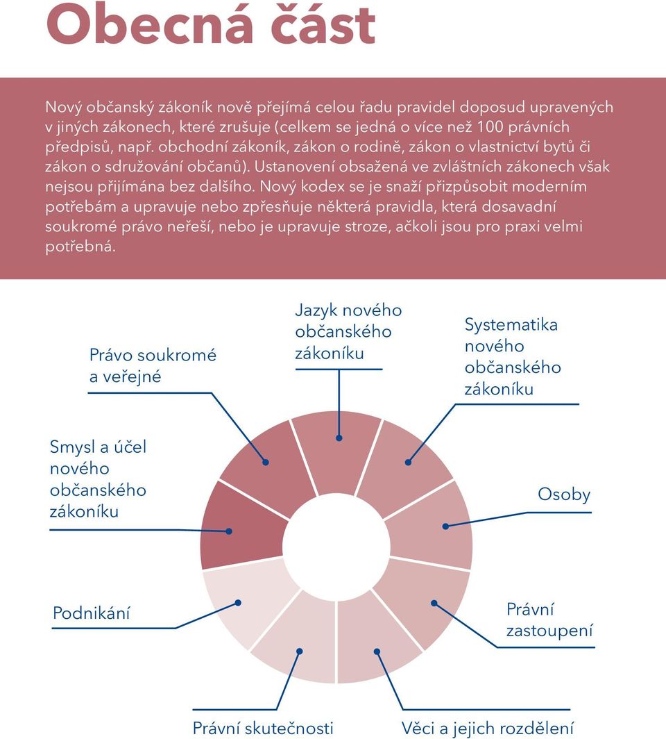 Nový kodex se je snaží přizpůsobit moderním potřebám a upravuje nebo zpřesňuje některá pravidla, která dosavadní soukromé právo neřeší, nebo je upravuje stroze, ačkoli jsou pro praxi
