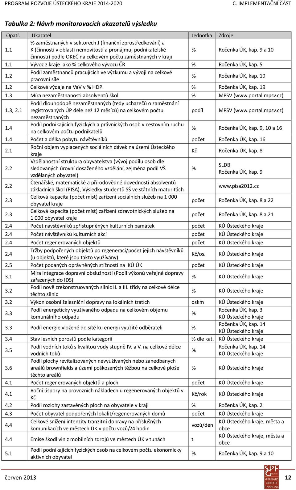 1 Vývoz z kraje jako % celkového vývozu ČR % Ročenka ÚK, kap. 5 1.2 Podíl zaměstnanců pracujících ve výzkumu a vývoji na celkové pracovní síle % Ročenka ÚK, kap. 19 1.