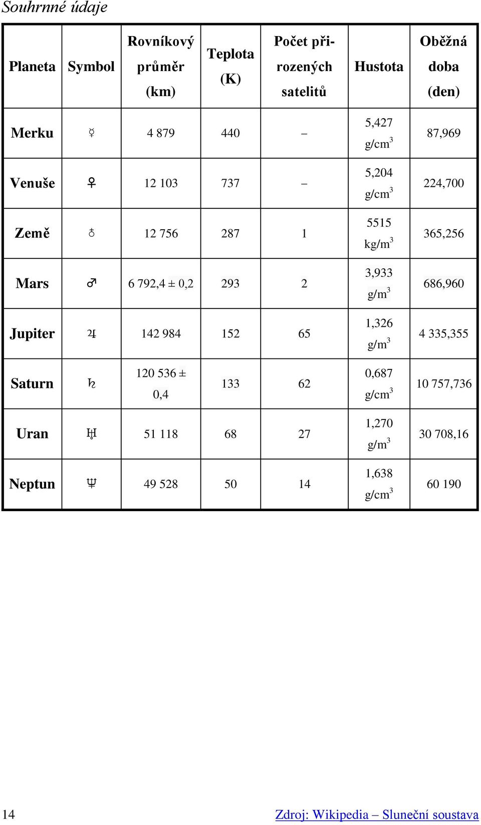 g/cm 3 224,700 5515 kg/m 3 365,256 3,933 g/m 3 686,960 1,326 g/m 3 4 335,355 Saturn 120 536 ± 0,4 133 62 0,687 g/cm 3 10