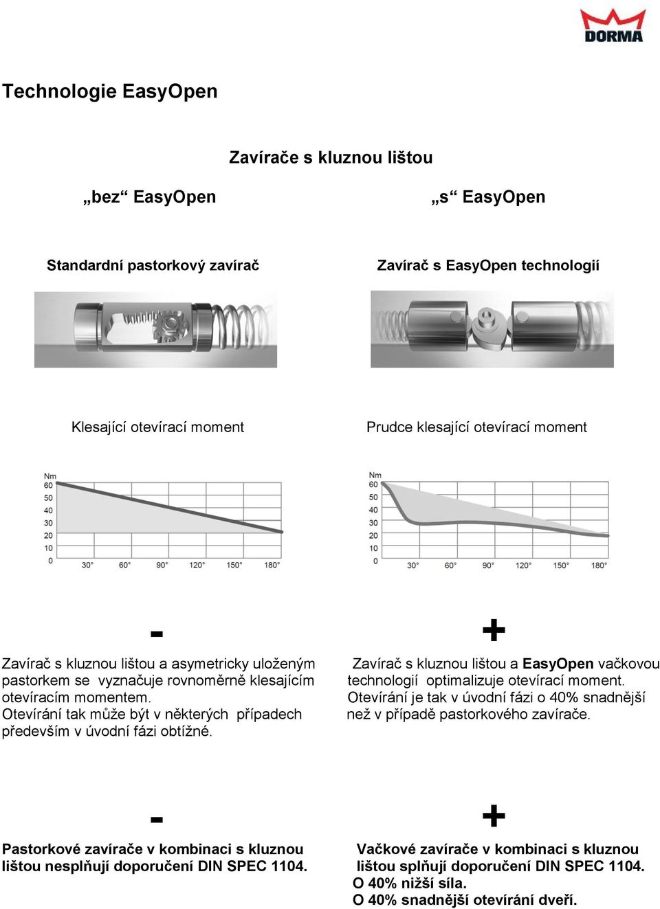 Zavírač s kluznou lištou a EasyOpen vačkovou technologií optimalizuje otevírací moment. Otevírání je tak v úvodní fázi o 40% snadnější než v případě pastorkového zavírače.