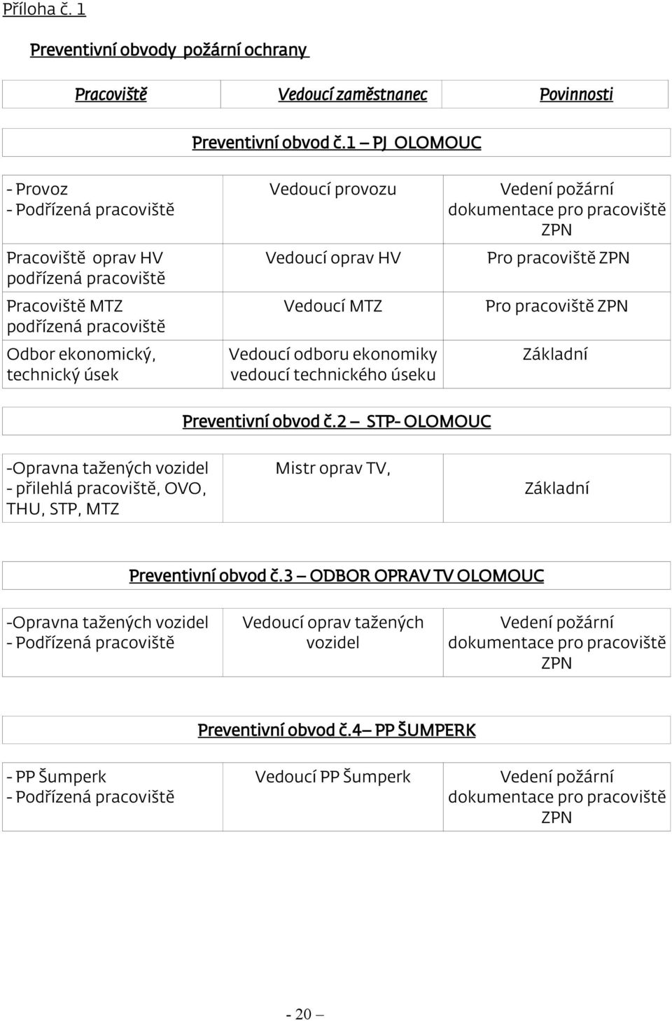 pro pracoviště ZPN Vedoucí oprav HV Pro pracoviště ZPN Vedoucí MTZ Vedoucí odboru ekonomiky vedoucí technického úseku Pro pracoviště ZPN Základní Preventivní obvod č.