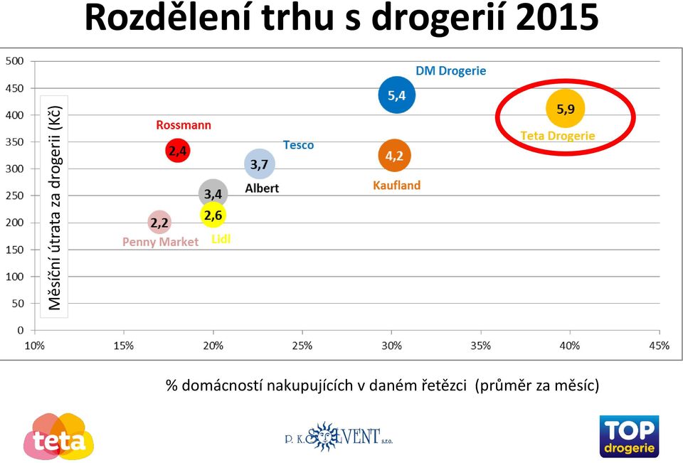 2015 % domácností nakupujících