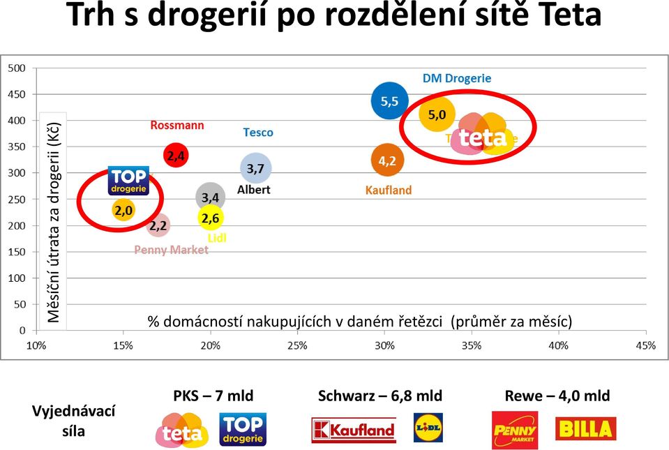 nakupujících v daném řetězci (průměr za měsíc)