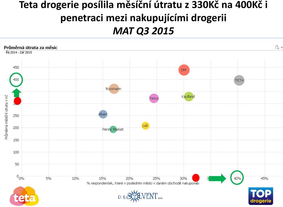400Kč i penetraci mezi