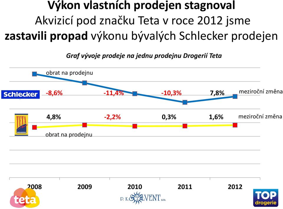 jednu prodejnu Drogerií Teta obrat na prodejnu -8,6% -11,4% -10,3% 7,8%