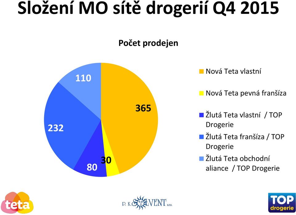 franšíza Žlutá Teta vlastní / TOP Drogerie Žlutá Teta
