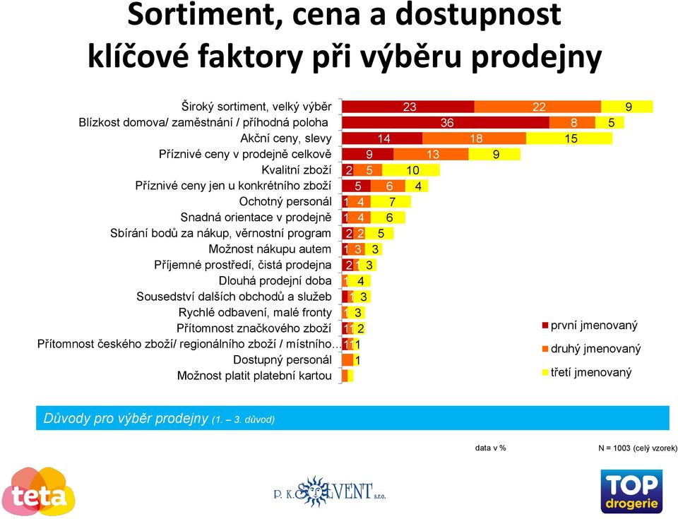 Dlouhá prodejní doba Sousedství dalších obchodů a služeb Rychlé odbavení, malé fronty Přítomnost značkového zboží 2 5 1 1 4 1 3 1 3 11 2 Přítomnost českého zboží/ regionálního zboží / místního 111 1