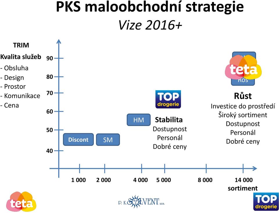 Dostupnost Personál Dobré ceny DM Ros Růst Investice do prostředí Široký