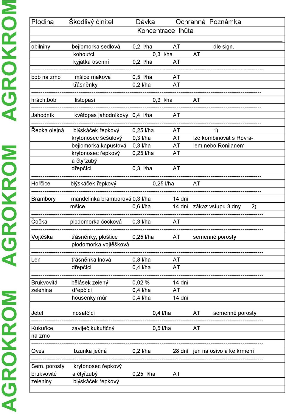 blýskáček řepkový 0,25 l/ha AT 1) krytonosec šešulový 0,3 l/ha AT lze kombinovat s Rovrabejlomorka kapustová 0,3 l/ha AT lem nebo Ronilanem krytonosec řepkový 0,25 l/ha AT a čtyřzubý dřepčíci 0,3