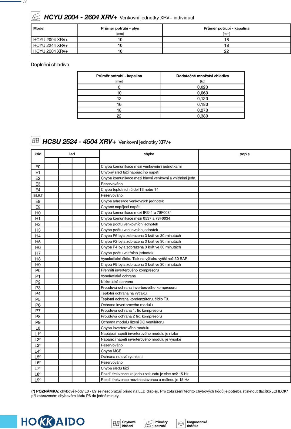 SERVISNÍ PŘÍRUČKA pro klimatizační jednotky HOKKAIDO - PDF Free Download
