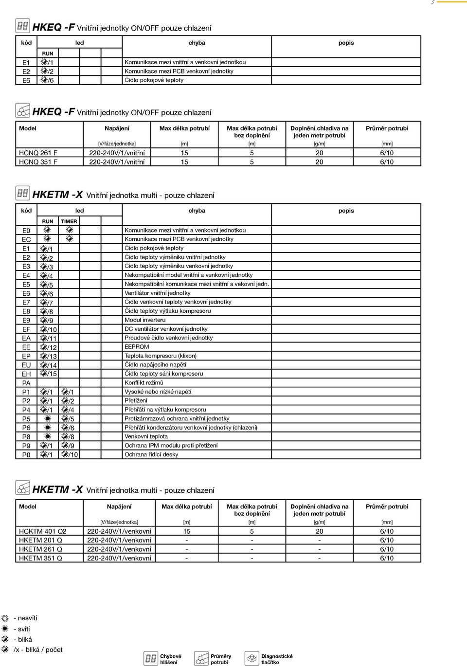 chladiva na jeden metr Průměr [g/m] 20 20 60 60 [m] Vnitřní jednotka multi - pouze chlazení RUN Max délka bez doplnění TIMER Komunikace mezi vnitřní a venkovní jednotkou Komunikace mezi PCB venkovní